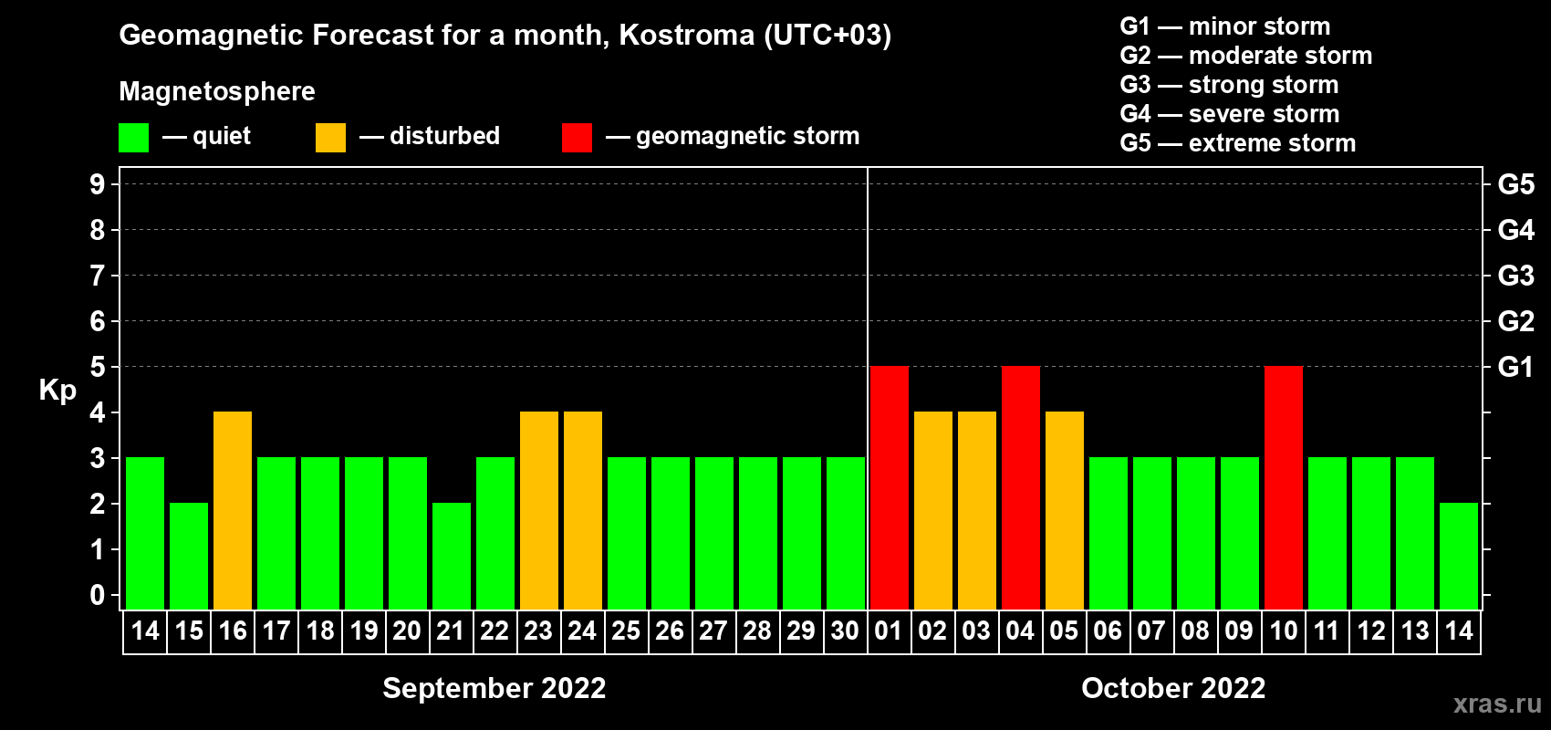 Forecast of the daily maximal value of geomagnetic index Kp for <b>1 month</b> (31 days) <b>from Sep 14, 2022 to Oct 14, 2022</b>
