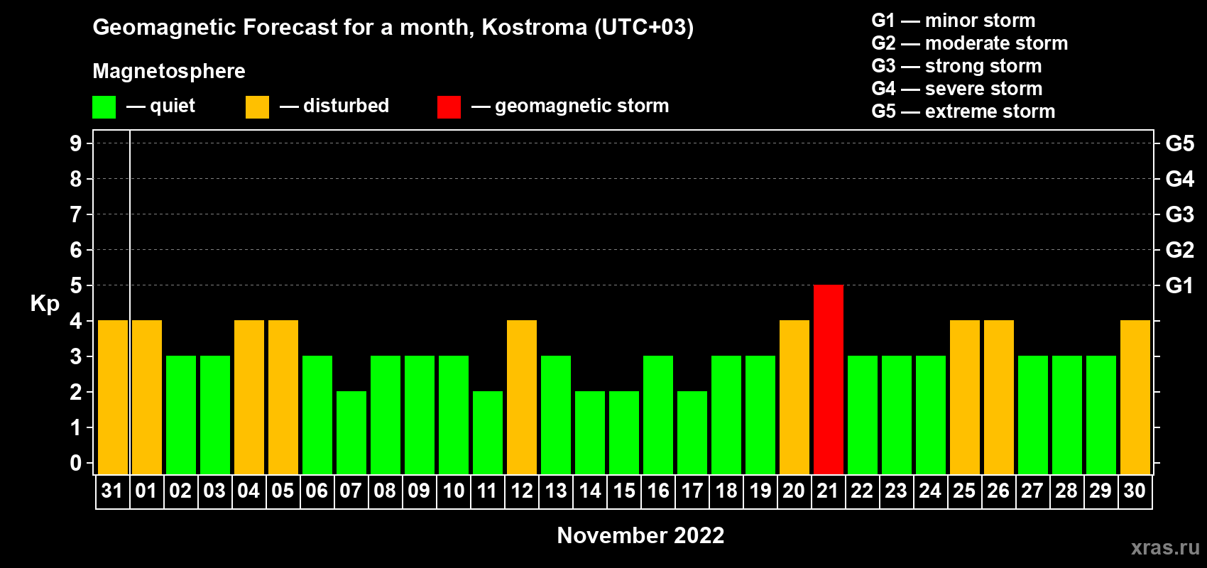 Forecast of the daily maximal value of geomagnetic index Kp for <b>1 month</b> (31 days) <b>from Oct 31, 2022 to Nov 30, 2022</b>