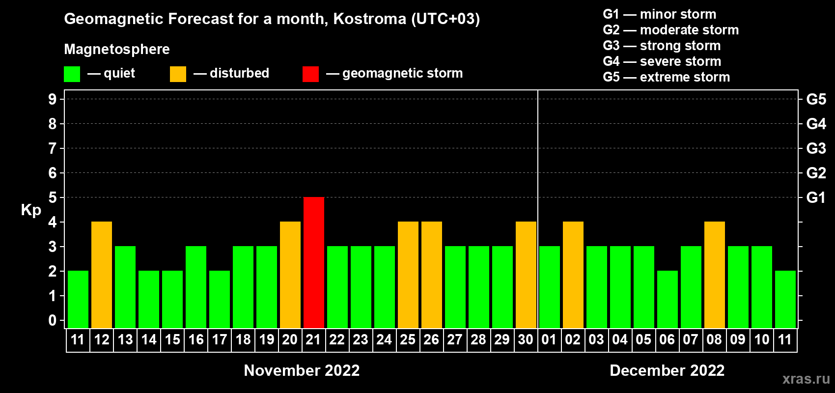 Forecast of the daily maximal value of geomagnetic index Kp for <b>1 month</b> (31 days) <b>from Nov 11, 2022 to Dec 11, 2022</b>