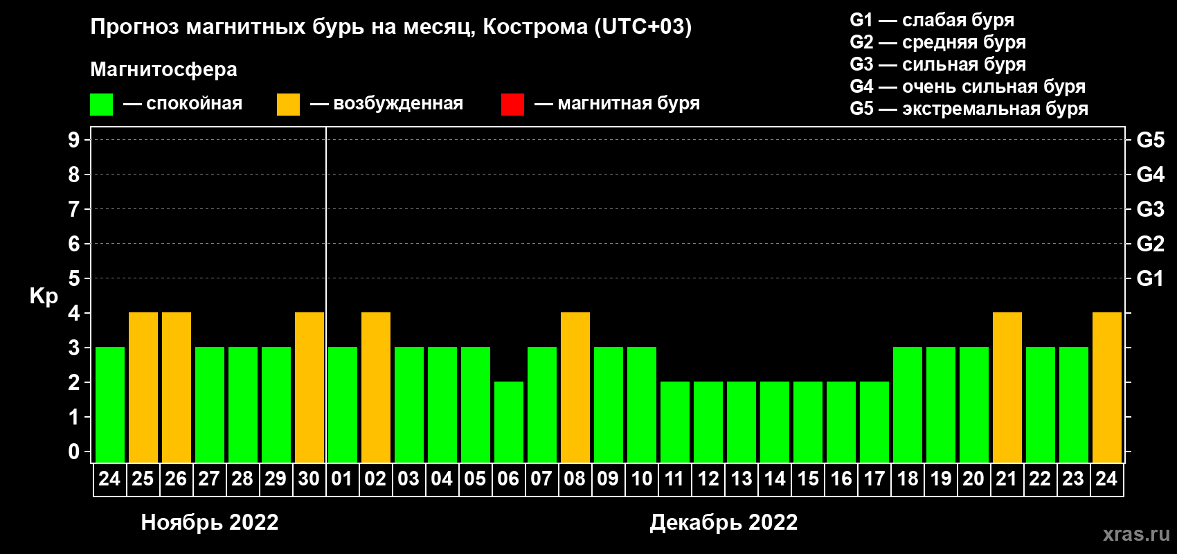 Прогноз максимального суточного геомагнитного индекса Kp на <b>1 месяц</b> (31 день) <b>с 24 ноября по 24 декабря 2022 г</b>