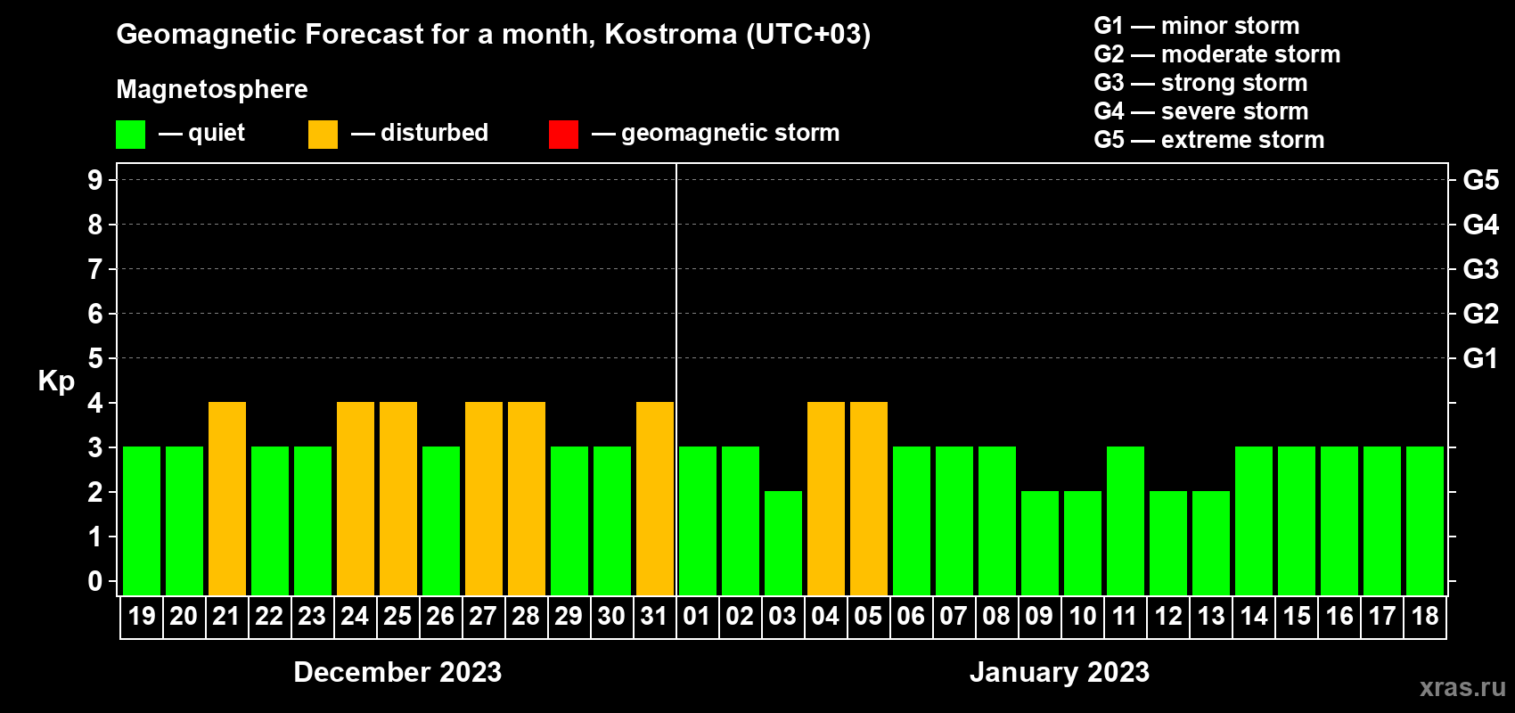 Forecast of the daily maximal value of geomagnetic index Kp for <b>1 month</b> (31 days) <b>from Dec 19, 2022 to Jan 18, 2023</b>