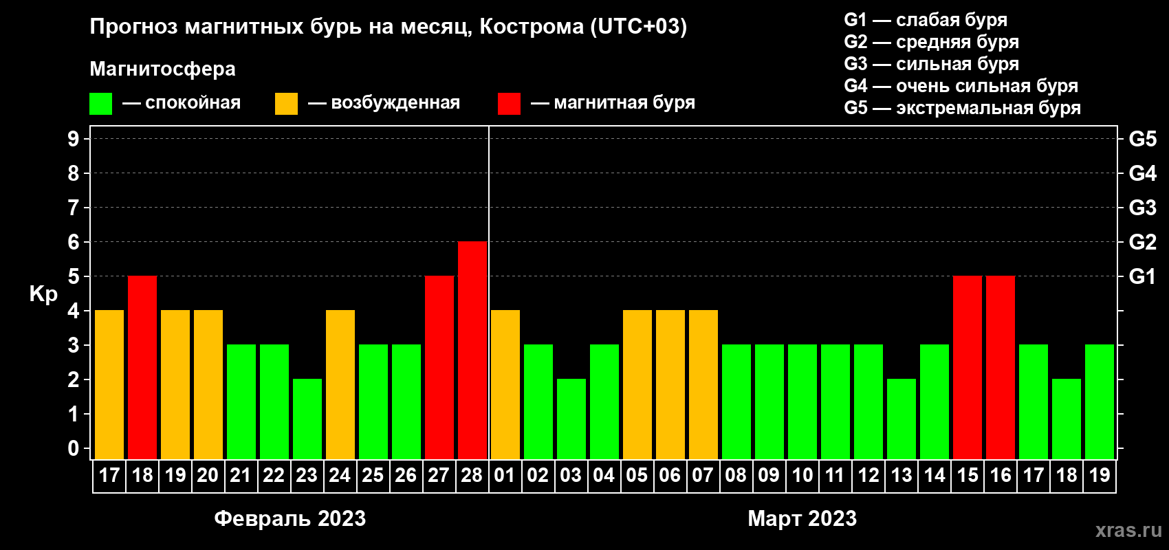 Прогноз максимального суточного геомагнитного индекса Kp на <b>1 месяц</b> (31 день) <b>с 17 февраля по 19 марта 2023 г</b>