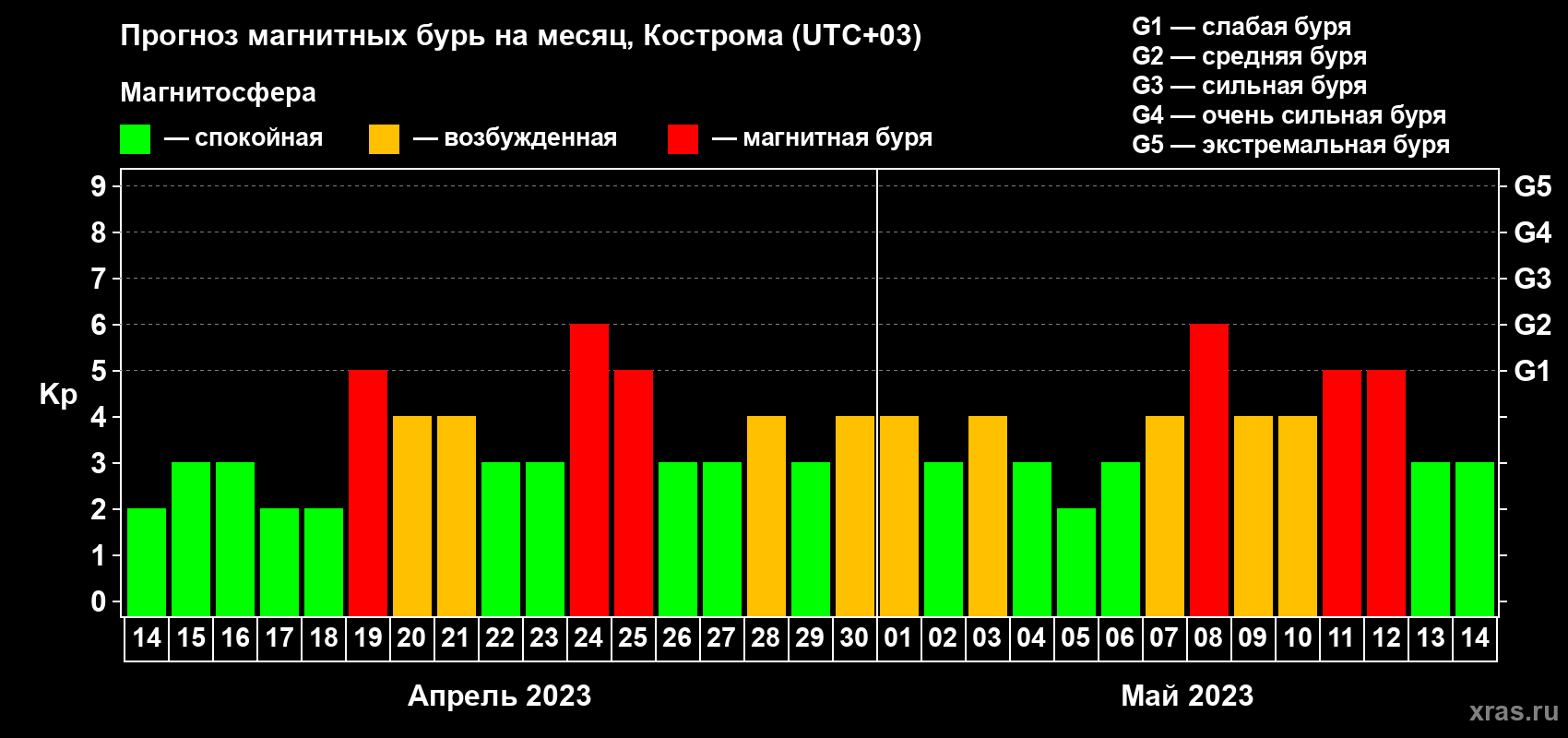 Прогноз максимального суточного геомагнитного индекса Kp на <b>1 месяц</b> (31 день) <b>с 14 апреля по 14 мая 2023 г</b>