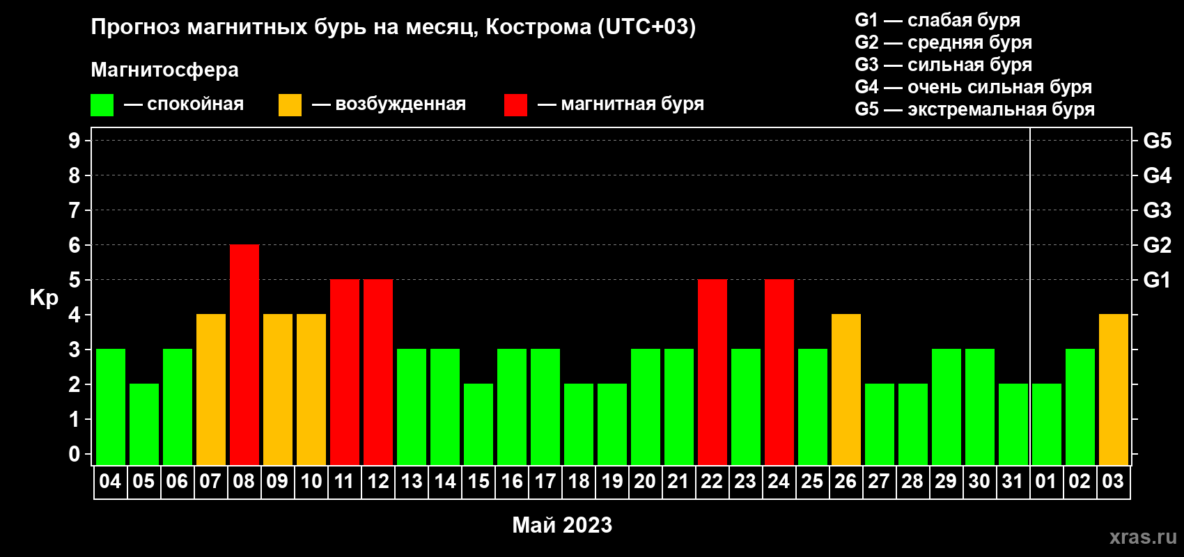 Прогноз максимального суточного геомагнитного индекса Kp на <b>1 месяц</b> (31 день) <b>с 04 мая по 03 июня 2023 г</b>