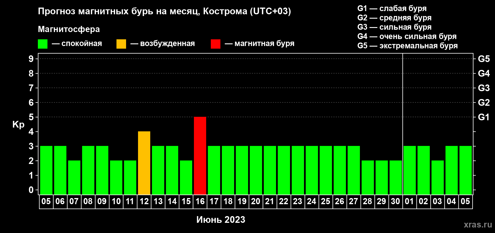 Прогноз максимального суточного геомагнитного индекса Kp на <b>1 месяц</b> (31 день) <b>с 05 июня по 05 июля 2023 г</b>
