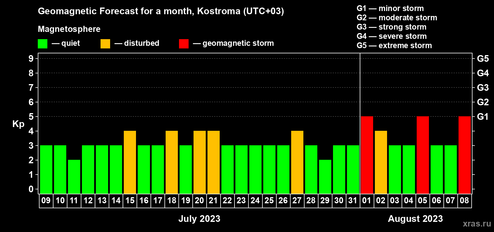 Forecast of the daily maximal value of geomagnetic index Kp for <b>1 month</b> (31 days) <b>from Jul 09, 2023 to Aug 08, 2023</b>