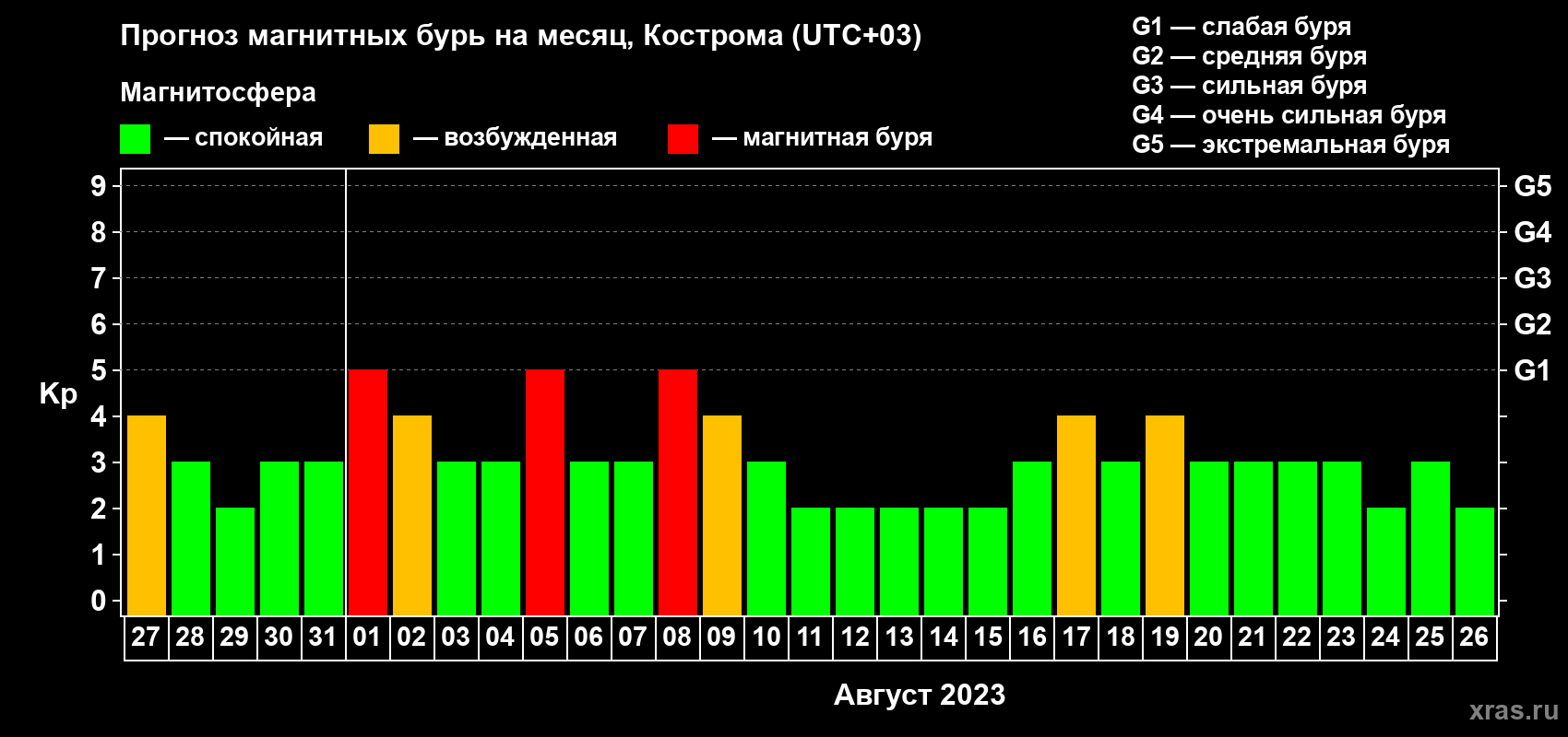 Прогноз максимального суточного геомагнитного индекса Kp на <b>1 месяц</b> (31 день) <b>с 27 июля по 26 августа 2023 г</b>