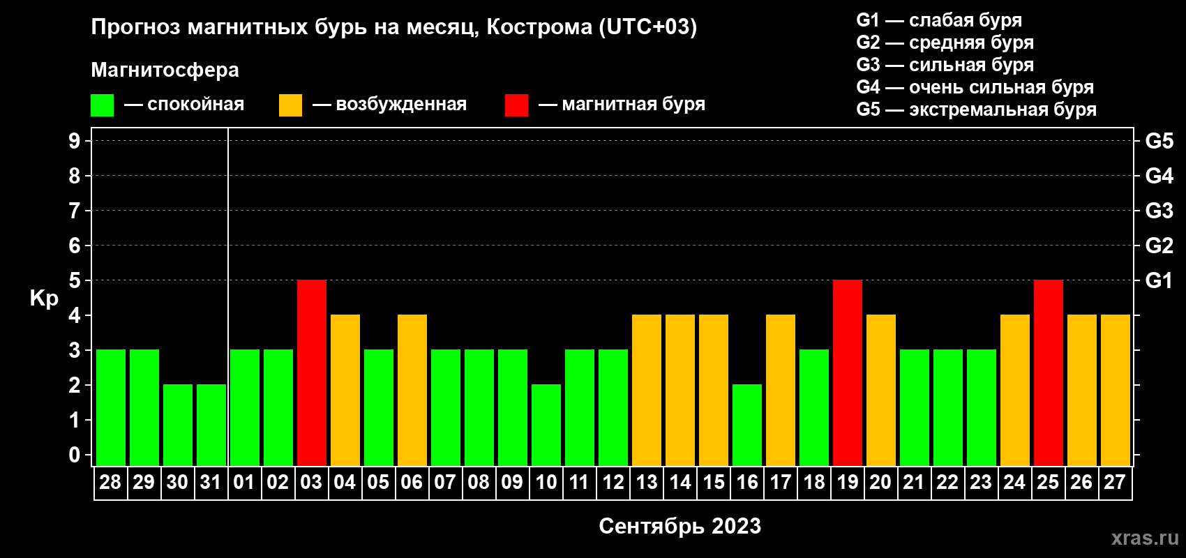 Прогноз максимального суточного геомагнитного индекса Kp на <b>1 месяц</b> (31 день) <b>с 28 августа по 27 сентября 2023 г</b>