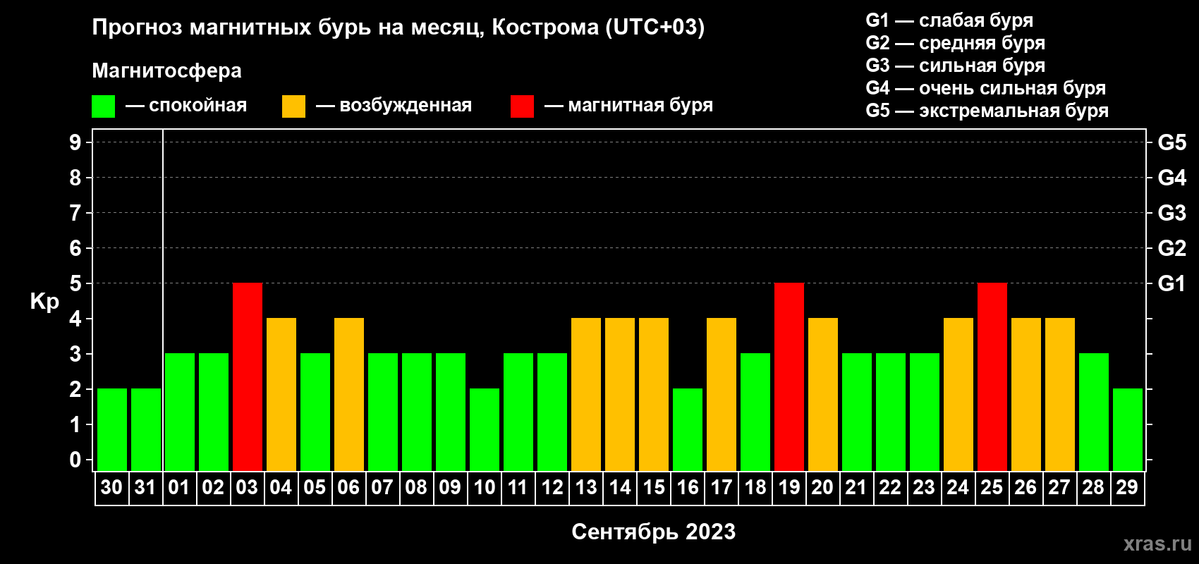 Прогноз максимального суточного геомагнитного индекса Kp на <b>1 месяц</b> (31 день) <b>с 30 августа по 29 сентября 2023 г</b>
