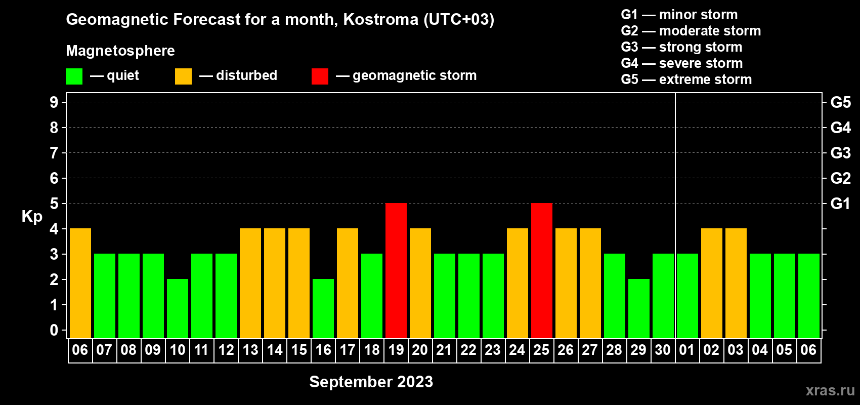 Forecast of the daily maximal value of geomagnetic index Kp for <b>1 month</b> (31 days) <b>from Sep 06, 2023 to Oct 06, 2023</b>