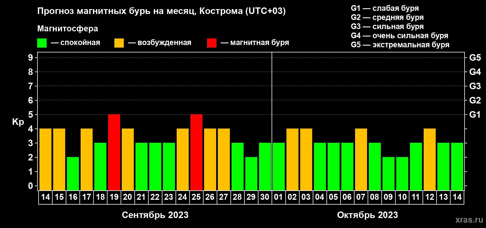 Прогноз максимального суточного геомагнитного индекса Kp на <b>1 месяц</b> (31 день) <b>с 14 сентября по 14 октября 2023 г</b>