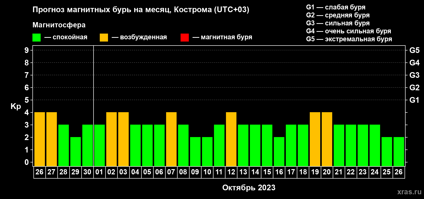 Прогноз максимального суточного геомагнитного индекса Kp на <b>1 месяц</b> (31 день) <b>с 26 сентября по 26 октября 2023 г</b>
