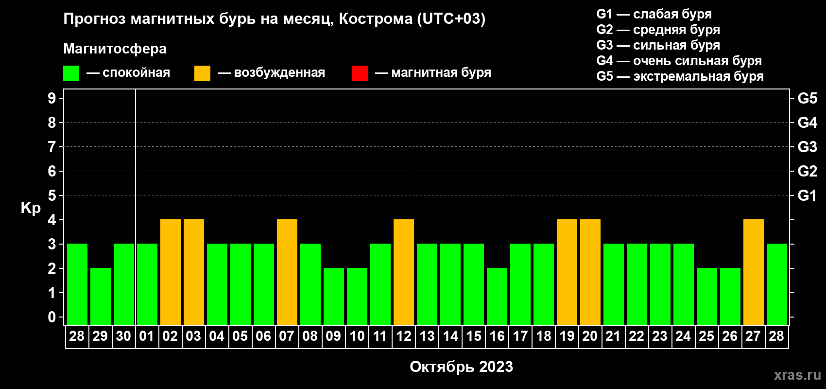 Прогноз максимального суточного геомагнитного индекса Kp на <b>1 месяц</b> (31 день) <b>с 28 сентября по 28 октября 2023 г</b>