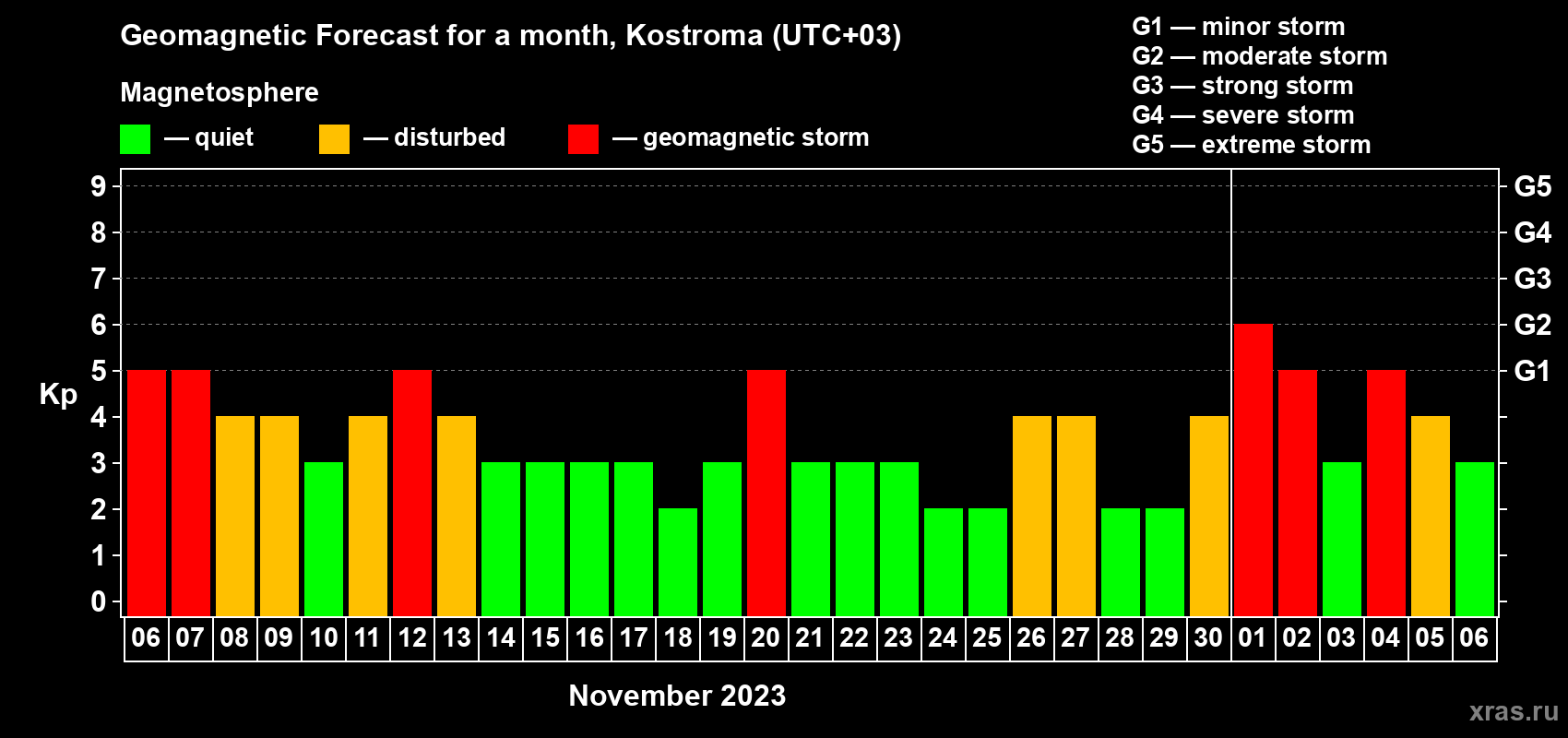 Forecast of the daily maximal value of geomagnetic index Kp for <b>1 month</b> (31 days) <b>from Nov 06, 2023 to Dec 06, 2023</b>