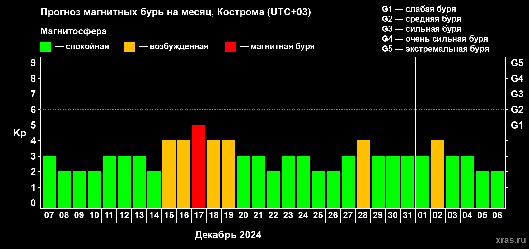 Прогноз максимального суточного геомагнитного индекса Kp на <b>1 месяц</b> (31 день) <b>с 07 декабря 2023 г по 06 января 2024 г</b>