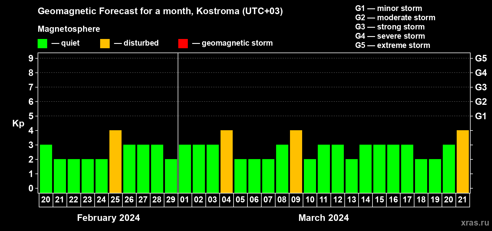 Forecast of the daily maximal value of geomagnetic index Kp for <b>1 month</b> (31 days) <b>from Feb 20, 2024 to Mar 21, 2024</b>