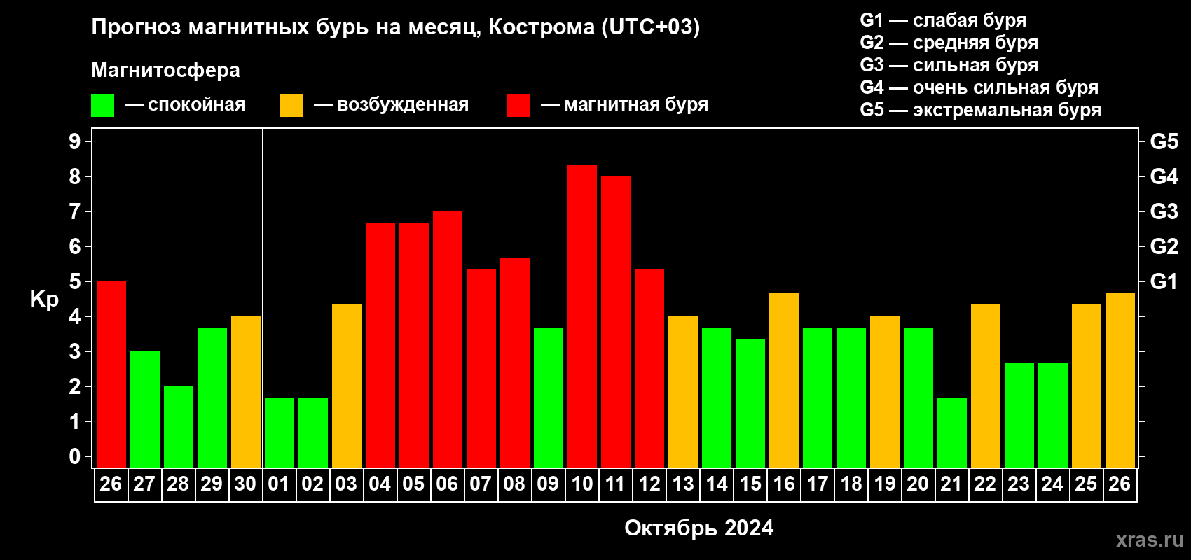 Прогноз максимального суточного геомагнитного индекса Kp на <b>1 месяц</b> (31 день) <b>с 26 сентября по 26 октября 2024 г</b>