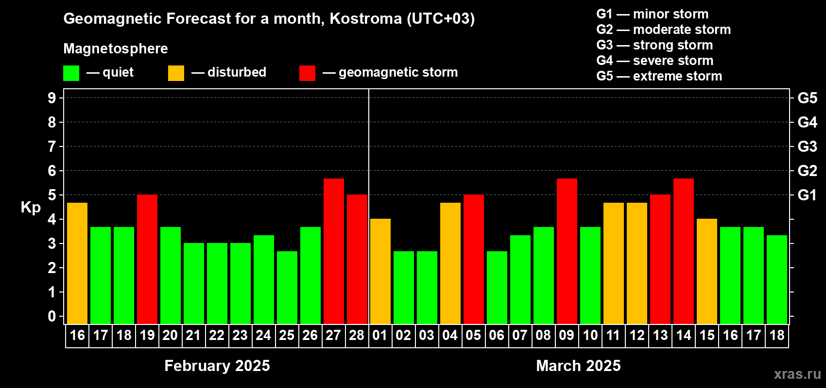 Forecast of the daily maximal value of geomagnetic index Kp for <b>1 month</b> (31 days) <b>from Feb 16, 2025 to Mar 18, 2025</b>