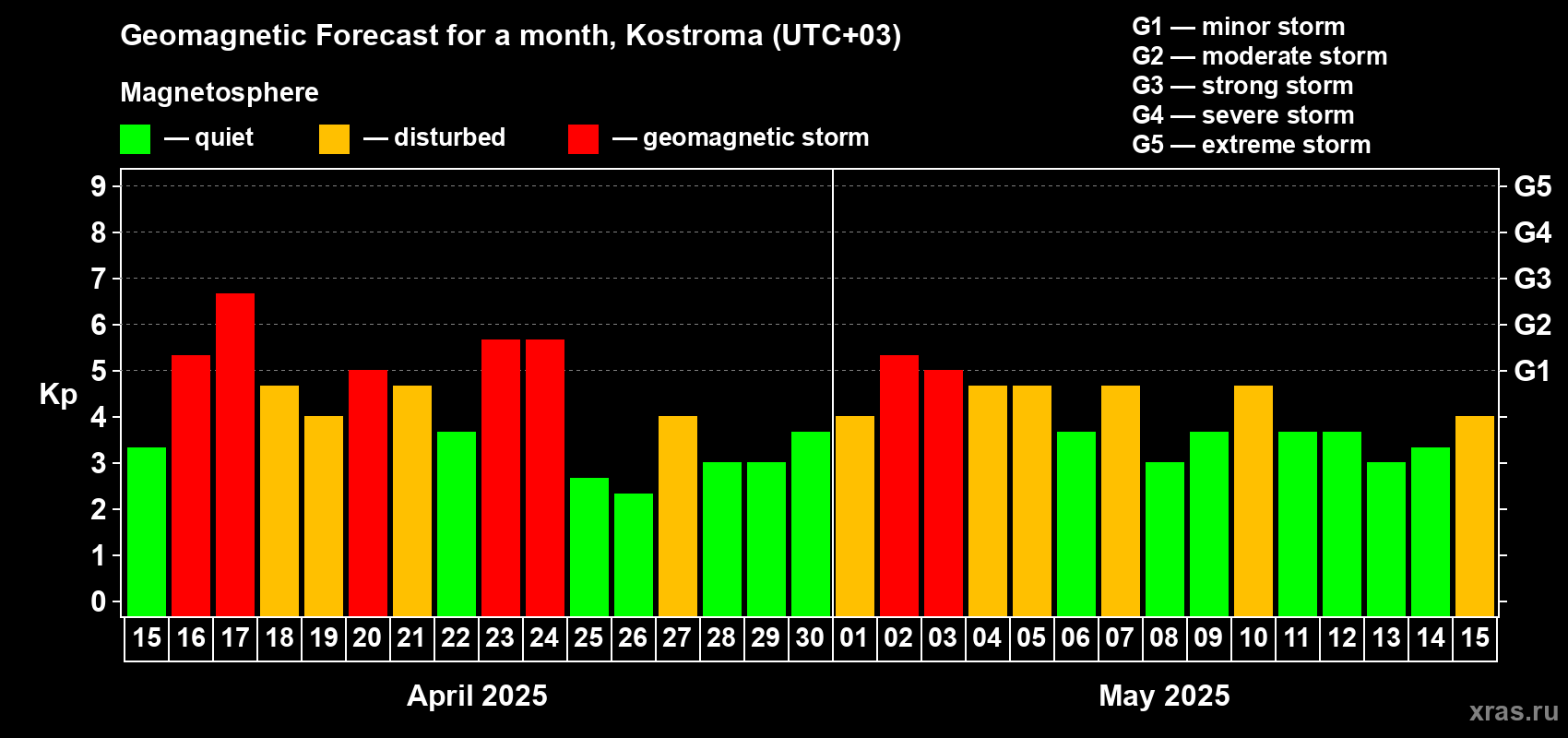 Forecast of the daily maximal value of geomagnetic index Kp for <b>1 month</b> (31 days) <b>from Apr 15, 2025 to May 15, 2025</b>