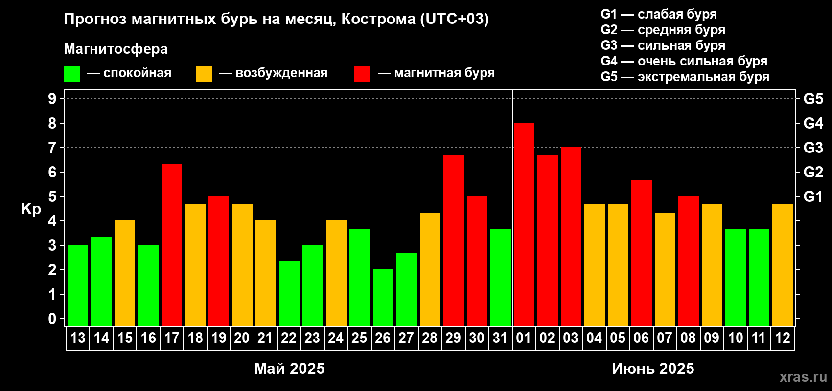 Прогноз максимального суточного геомагнитного индекса Kp на <b>1 месяц</b> (31 день) <b>с 13 мая по 12 июня 2025 г</b>