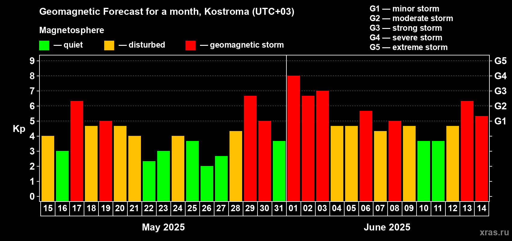 Forecast of the daily maximal value of geomagnetic index Kp for <b>1 month</b> (31 days) <b>from May 15, 2025 to Jun 14, 2025</b>