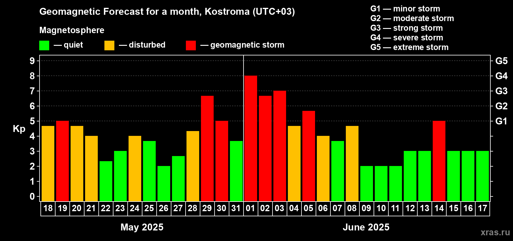Forecast of the daily maximal value of geomagnetic index Kp for <b>1 month</b> (31 days) <b>from May 18, 2025 to Jun 17, 2025</b>