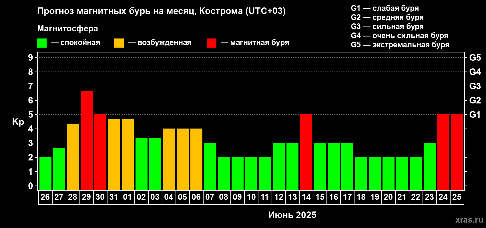 Прогноз максимального суточного геомагнитного индекса Kp на <b>1 месяц</b> (31 день) <b>с 26 мая по 25 июня 2025 г</b>