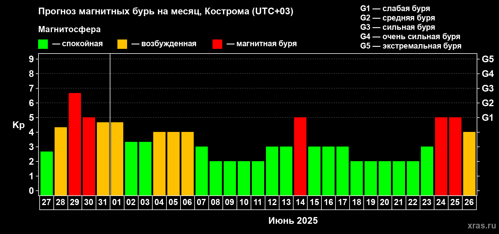 Прогноз максимального суточного геомагнитного индекса Kp на <b>1 месяц</b> (31 день) <b>с 27 мая по 26 июня 2025 г</b>