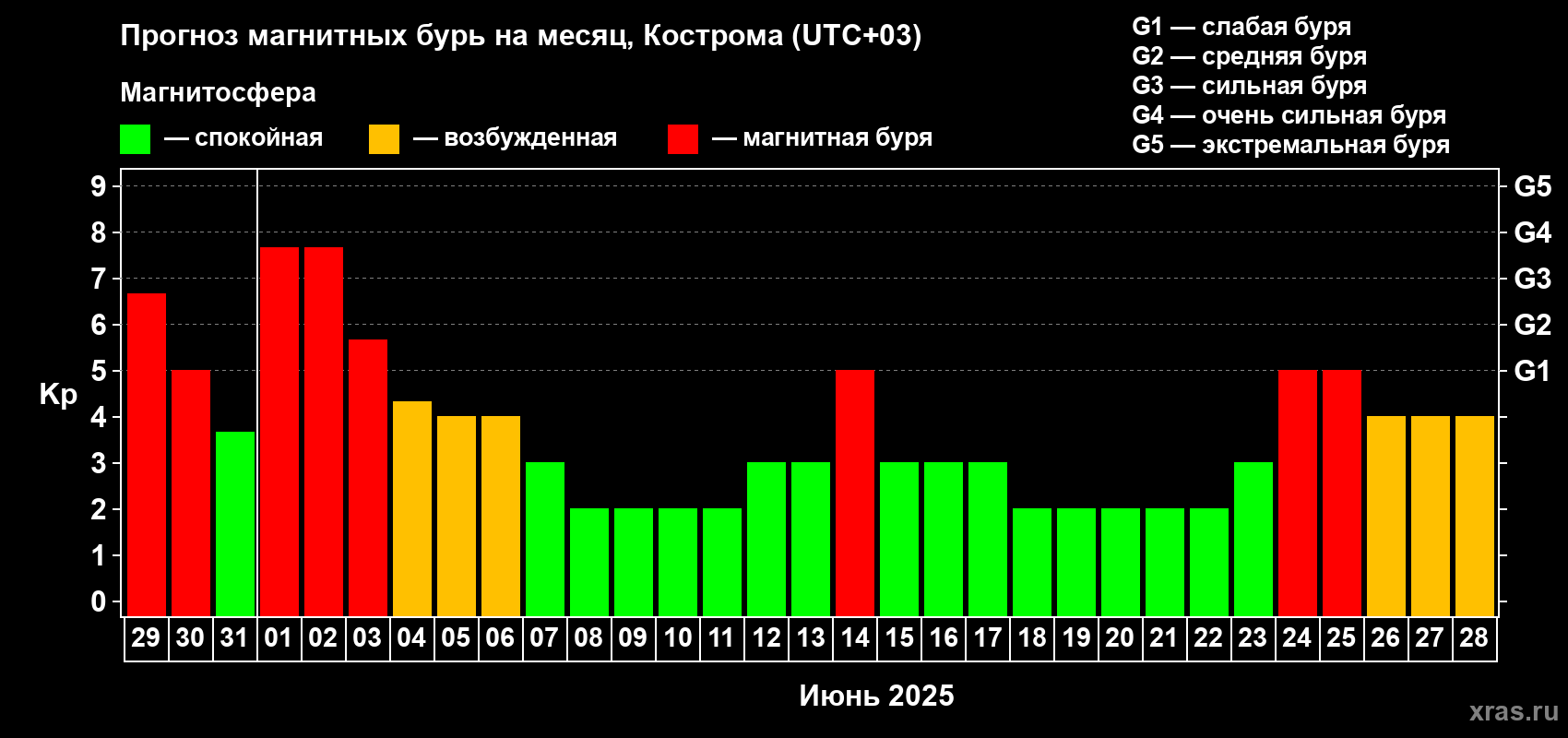 Прогноз максимального суточного геомагнитного индекса Kp на <b>1 месяц</b> (31 день) <b>с 29 мая по 28 июня 2025 г</b>