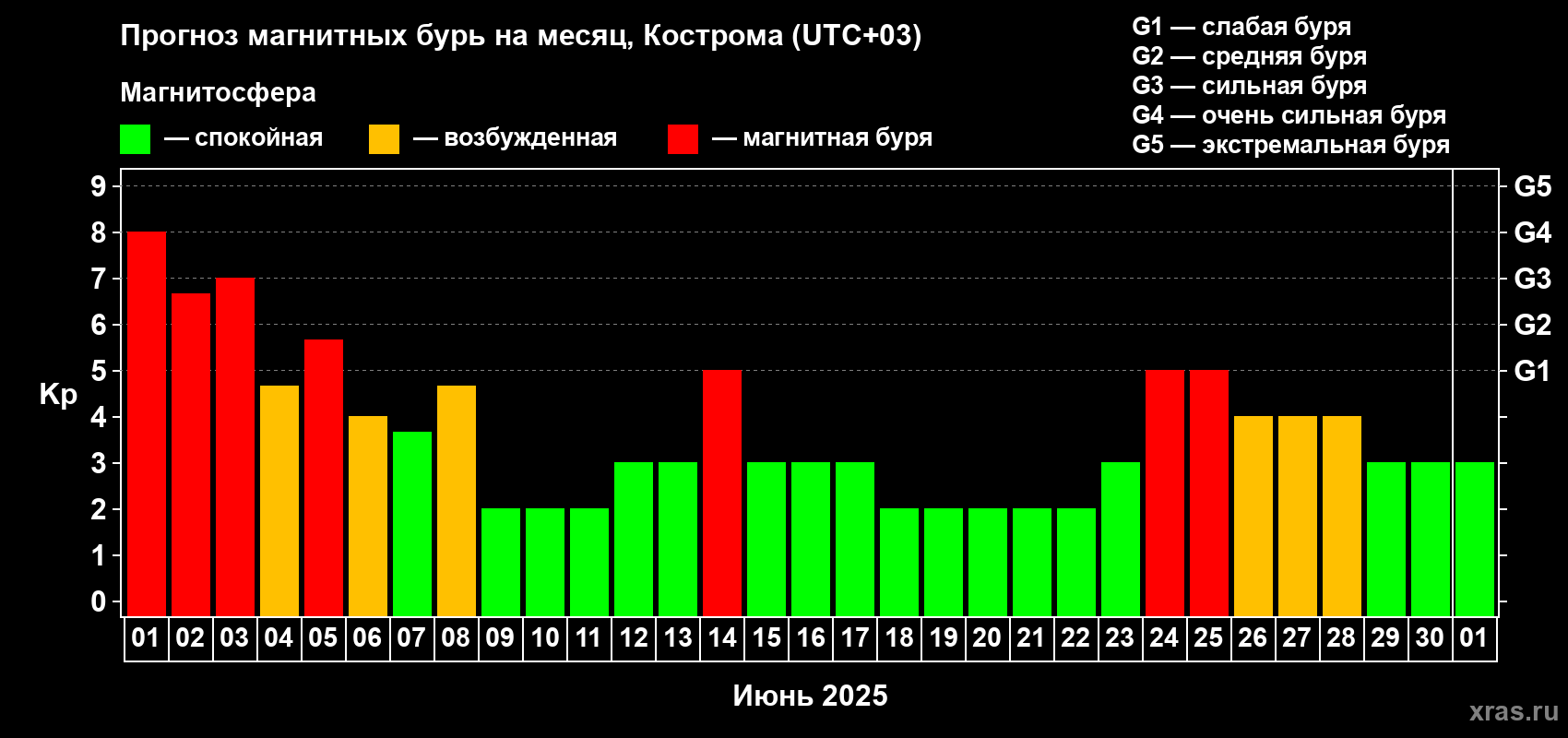 Прогноз максимального суточного геомагнитного индекса Kp на <b>1 месяц</b> (31 день) <b>с 01 июня по 01 июля 2025 г</b>