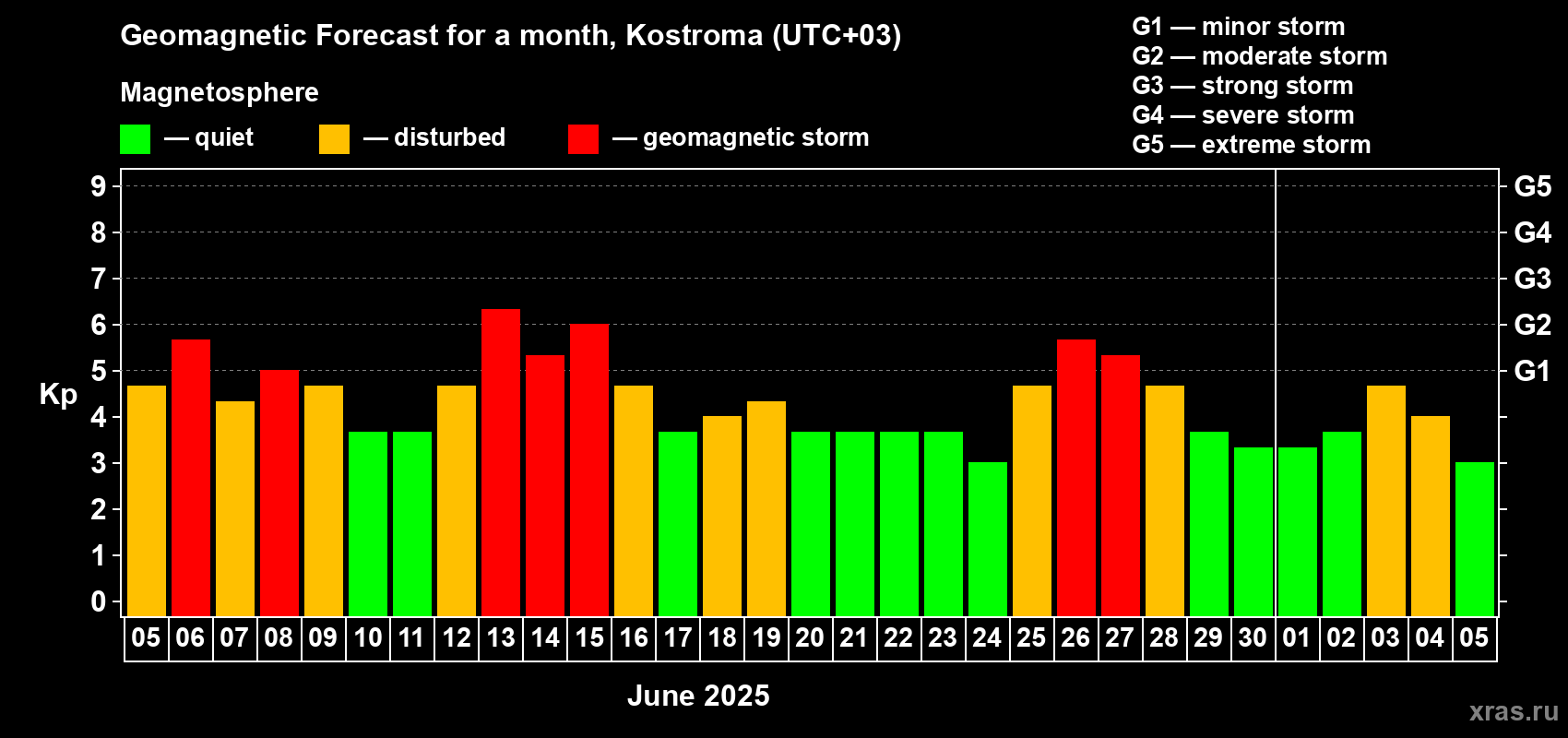 Forecast of the daily maximal value of geomagnetic index Kp for <b>1 month</b> (31 days) <b>from Jun 05, 2025 to Jul 05, 2025</b>