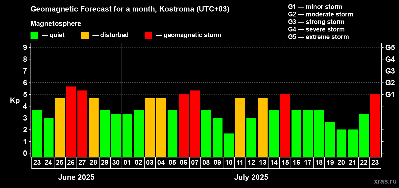 Forecast of the daily maximal value of geomagnetic index Kp for <b>1 month</b> (31 days) <b>from Jun 23, 2025 to Jul 23, 2025</b>