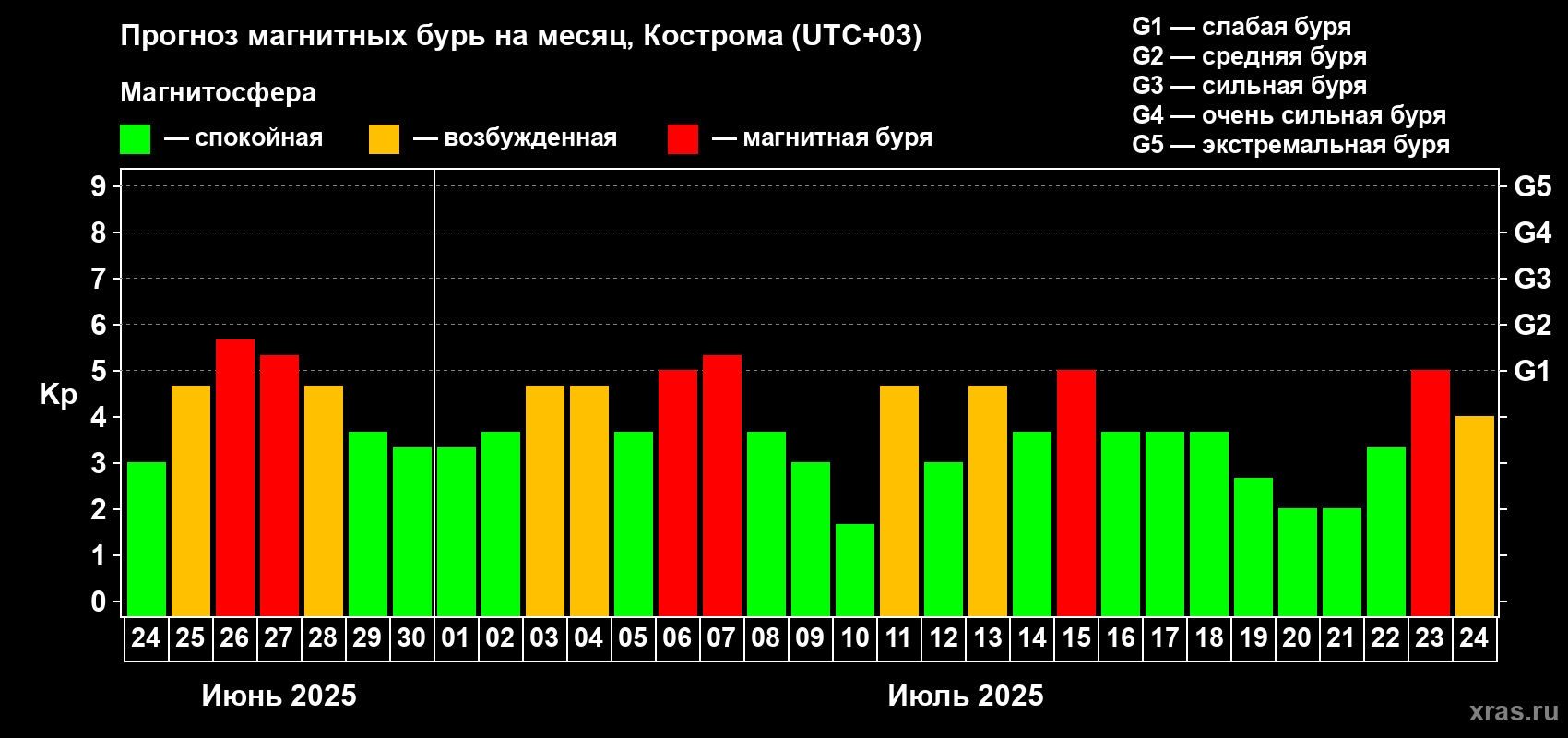 Прогноз максимального суточного геомагнитного индекса Kp на <b>1 месяц</b> (31 день) <b>с 24 июня по 24 июля 2025 г</b>