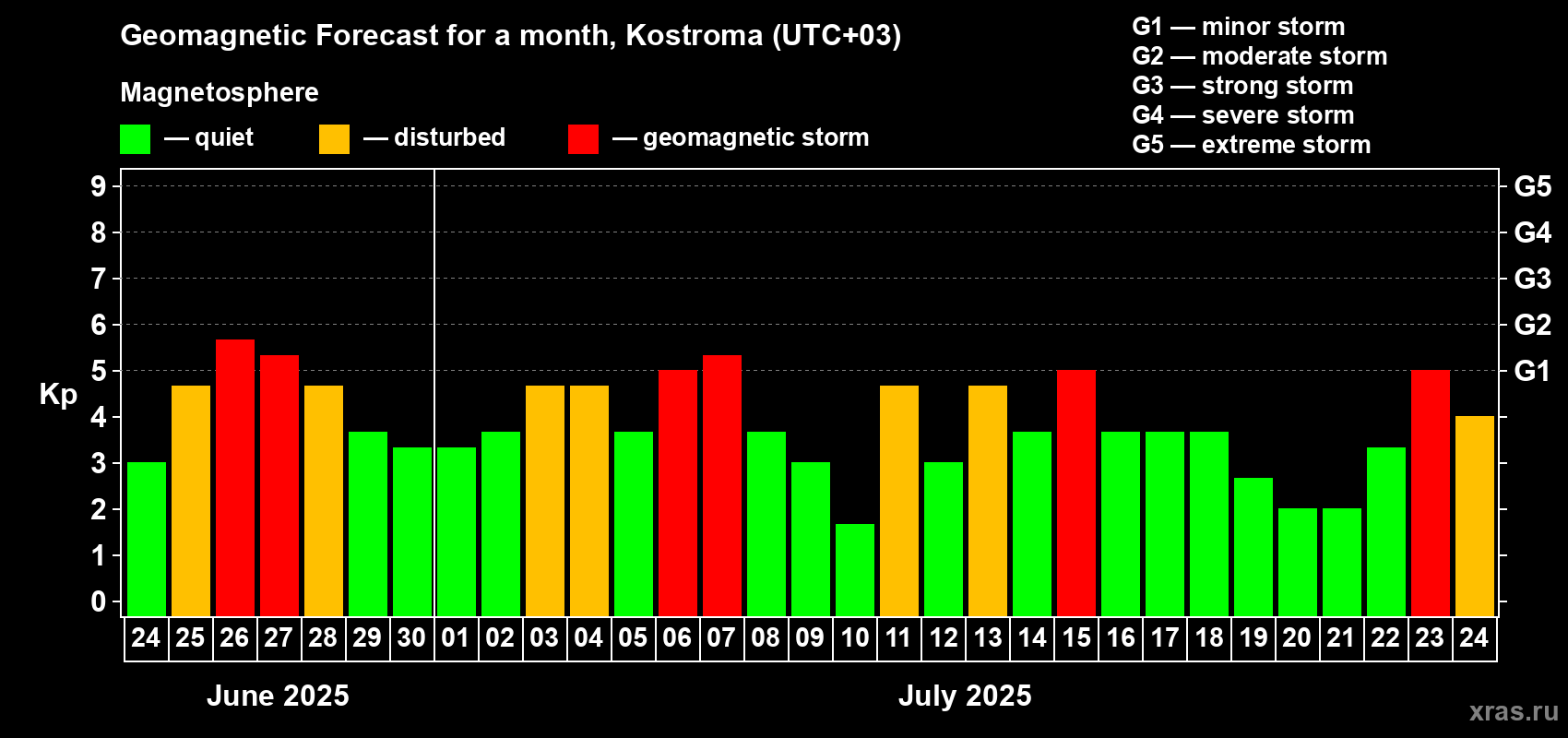Forecast of the daily maximal value of geomagnetic index Kp for <b>1 month</b> (31 days) <b>from Jun 24, 2025 to Jul 24, 2025</b>