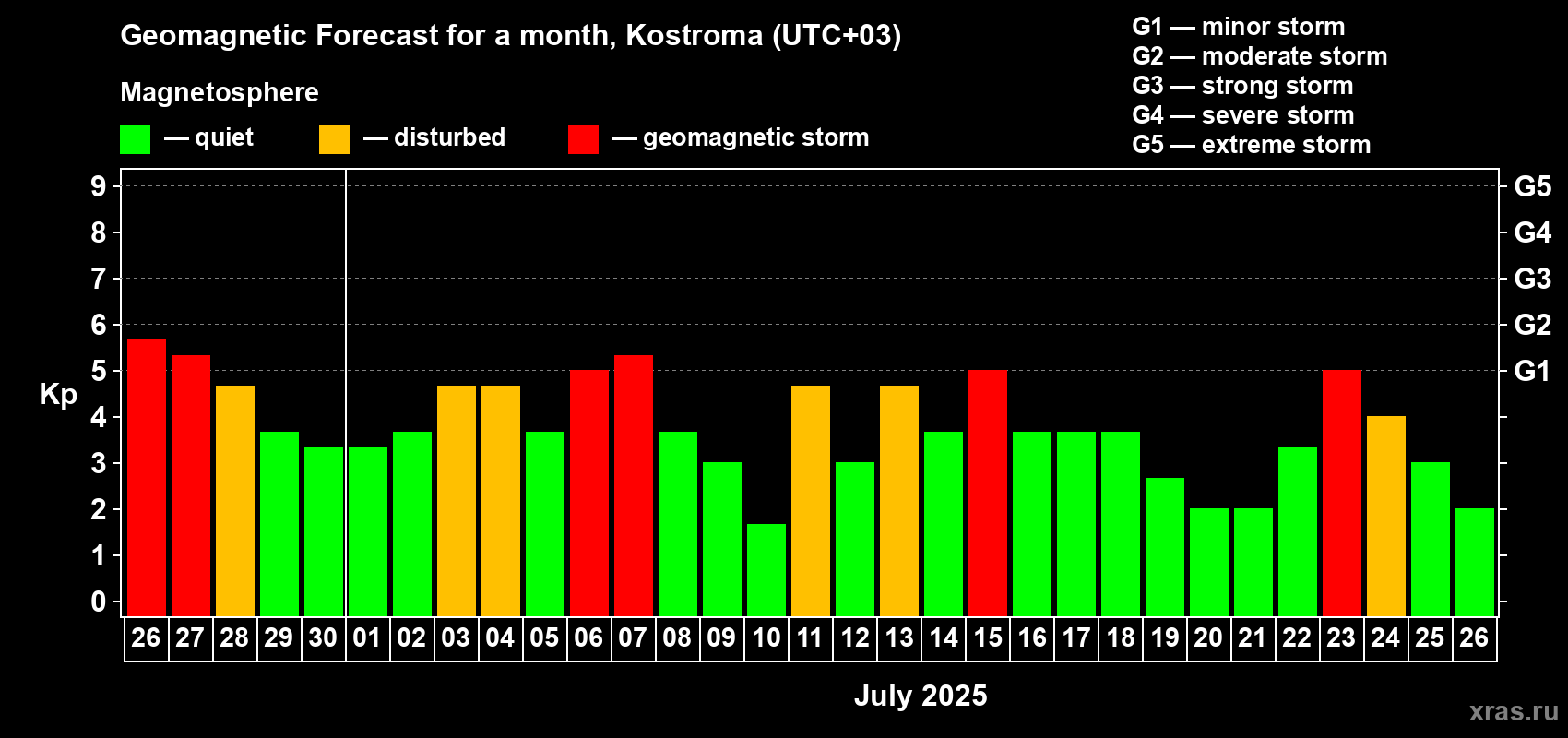 Forecast of the daily maximal value of geomagnetic index Kp for <b>1 month</b> (31 days) <b>from Jun 26, 2025 to Jul 26, 2025</b>
