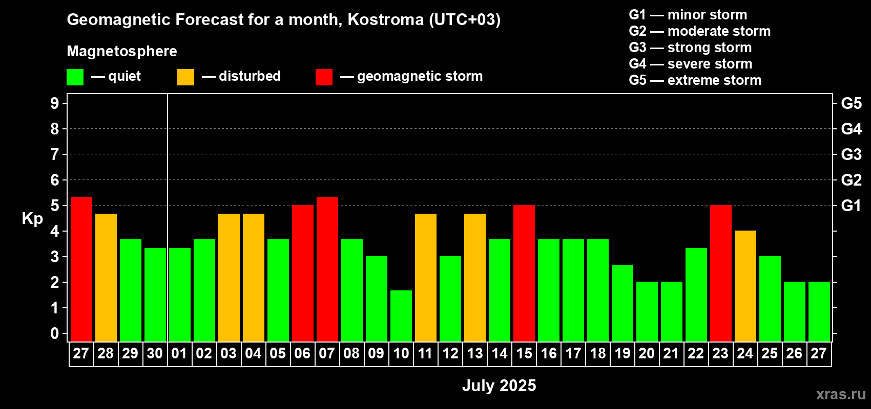 Forecast of the daily maximal value of geomagnetic index Kp for <b>1 month</b> (31 days) <b>from Jun 27, 2025 to Jul 27, 2025</b>