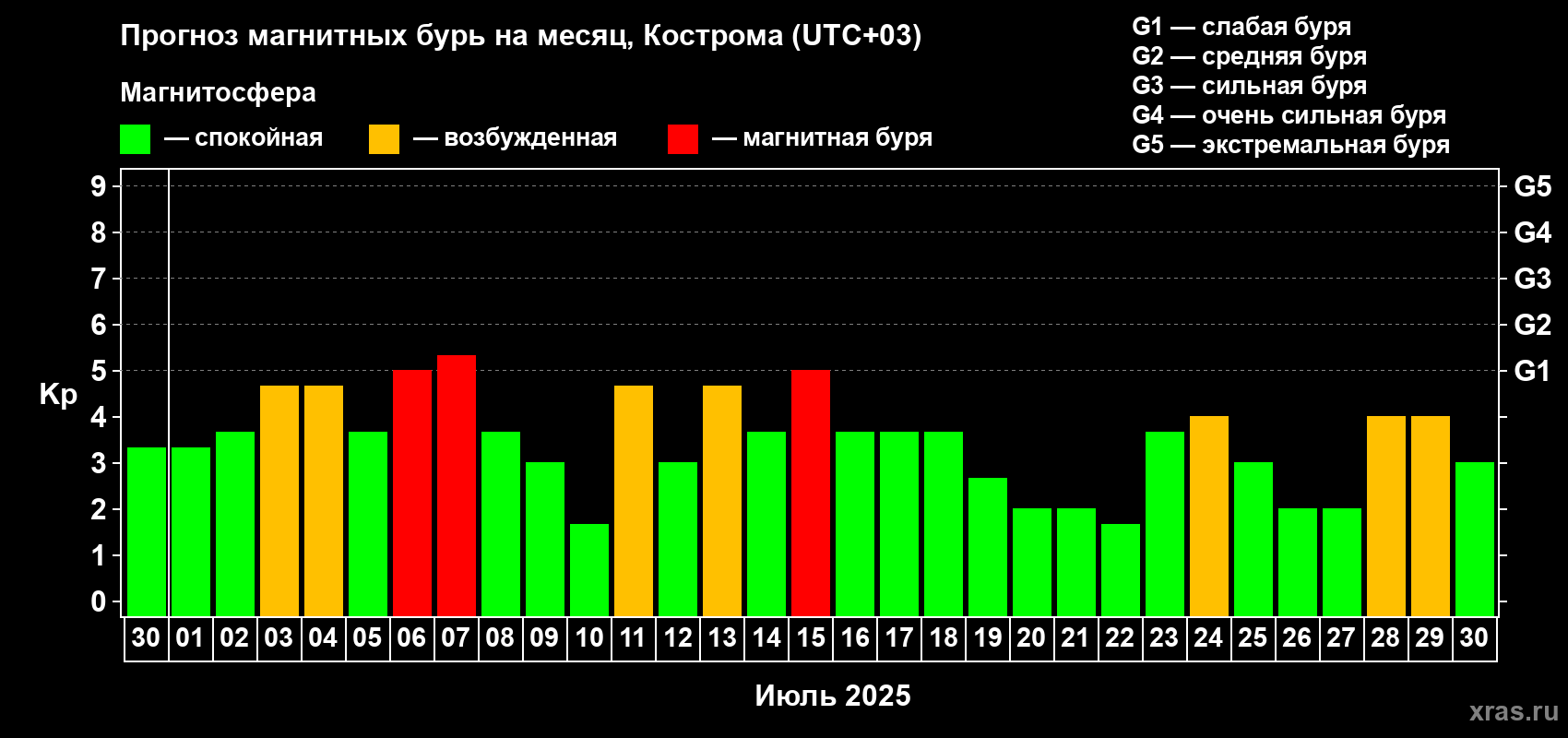 Прогноз максимального суточного геомагнитного индекса Kp на <b>1 месяц</b> (31 день) <b>с 30 июня по 30 июля 2025 г</b>