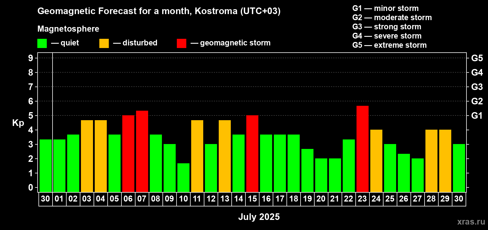 Forecast of the daily maximal value of geomagnetic index Kp for <b>1 month</b> (31 days) <b>from Jun 30, 2025 to Jul 30, 2025</b>