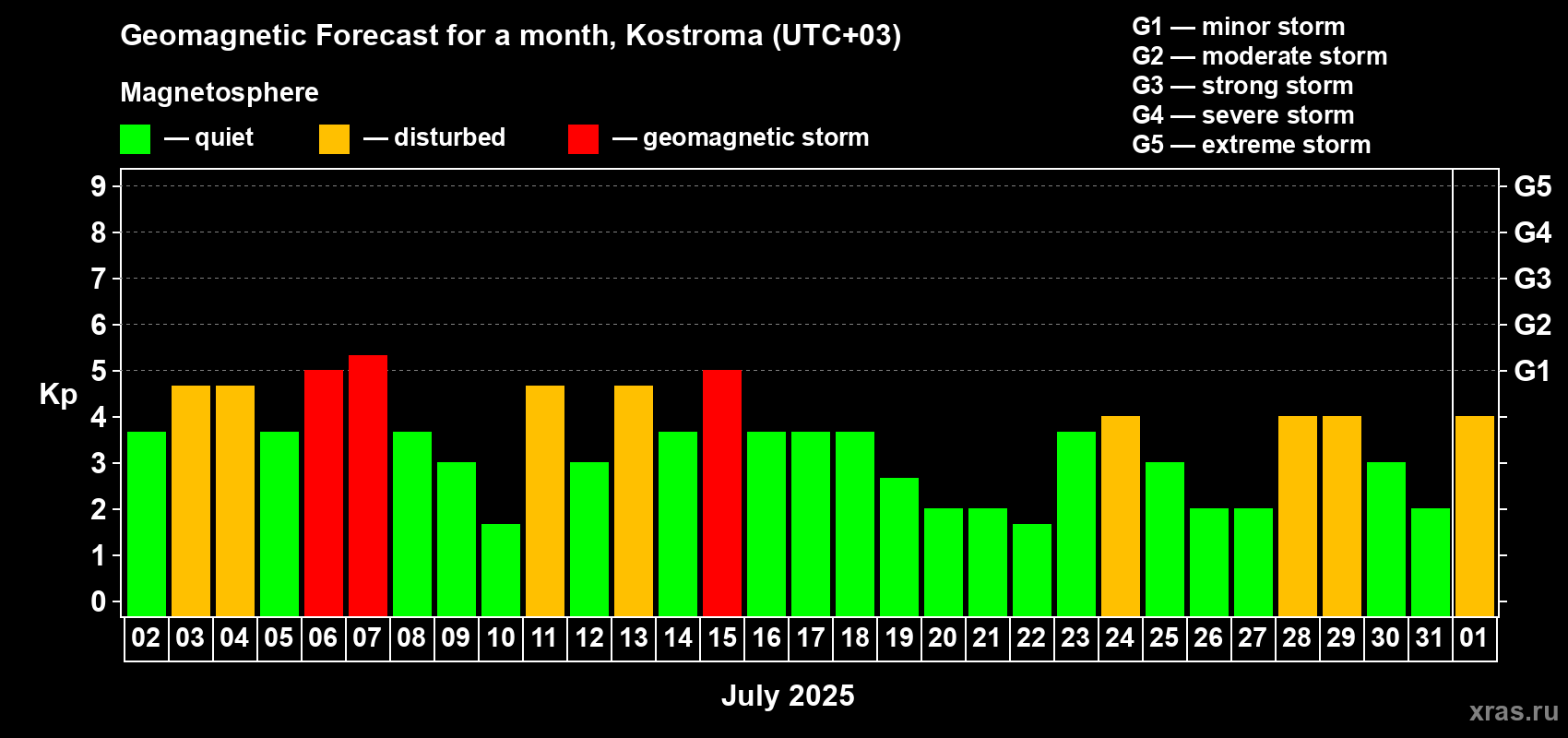 Forecast of the daily maximal value of geomagnetic index Kp for <b>1 month</b> (31 days) <b>from Jul 02, 2025 to Aug 01, 2025</b>