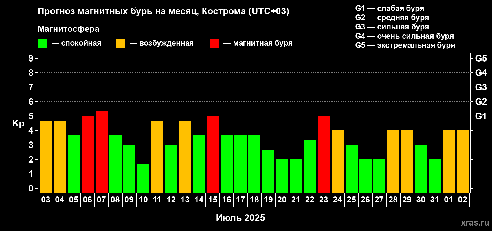 Прогноз максимального суточного геомагнитного индекса Kp на <b>1 месяц</b> (31 день) <b>с 03 июля по 02 августа 2025 г</b>
