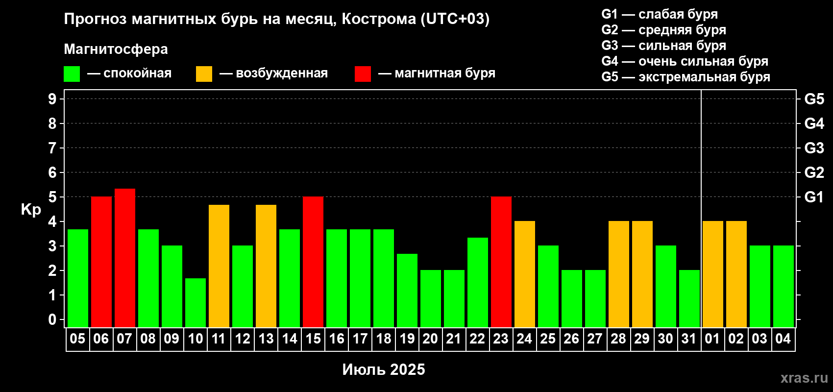 Прогноз максимального суточного геомагнитного индекса Kp на <b>1 месяц</b> (31 день) <b>с 05 июля по 04 августа 2025 г</b>