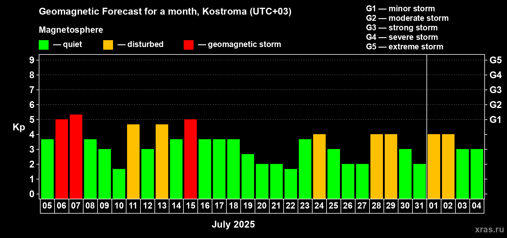 Forecast of the daily maximal value of geomagnetic index Kp for <b>1 month</b> (31 days) <b>from Jul 05, 2025 to Aug 04, 2025</b>