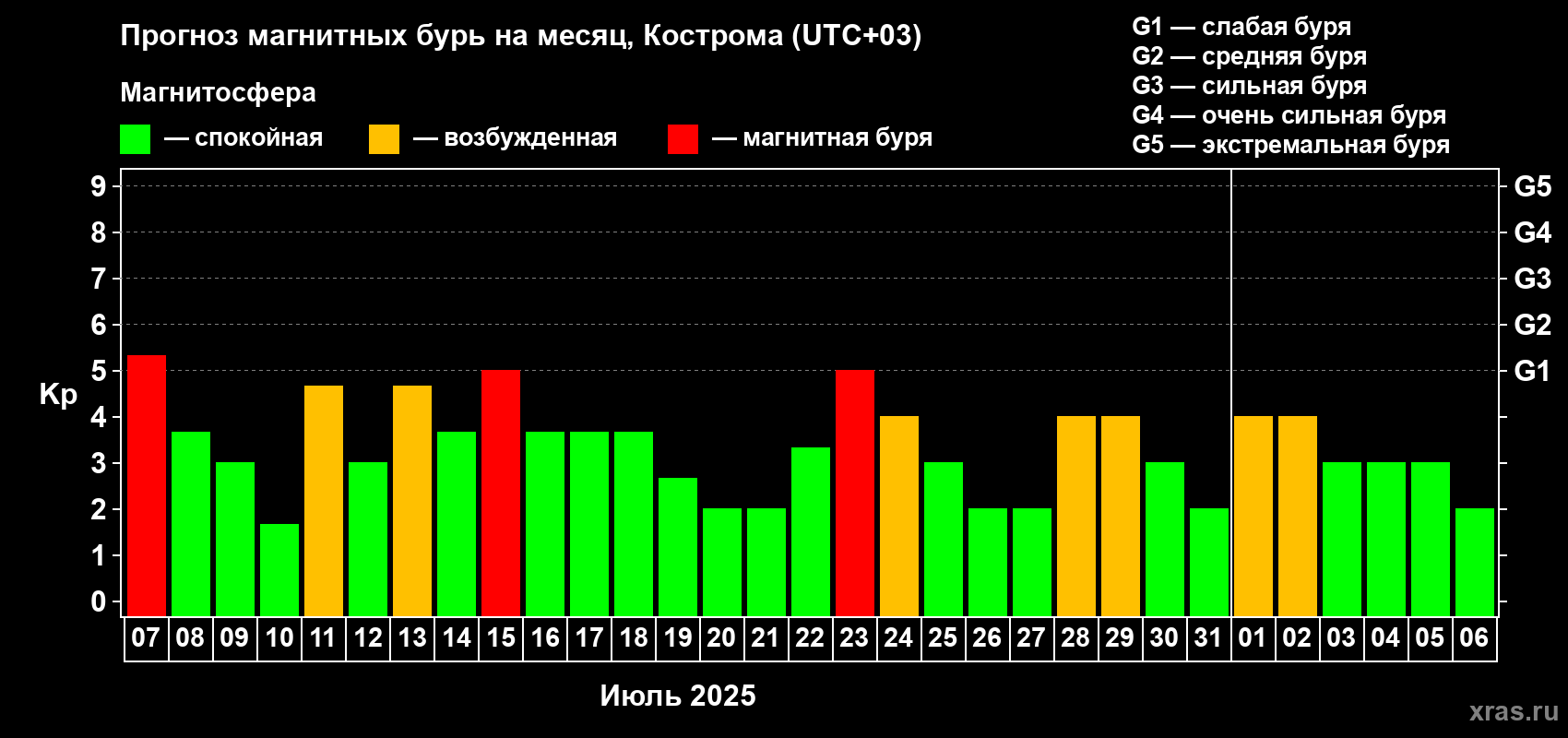 Прогноз максимального суточного геомагнитного индекса Kp на <b>1 месяц</b> (31 день) <b>с 07 июля по 06 августа 2025 г</b>