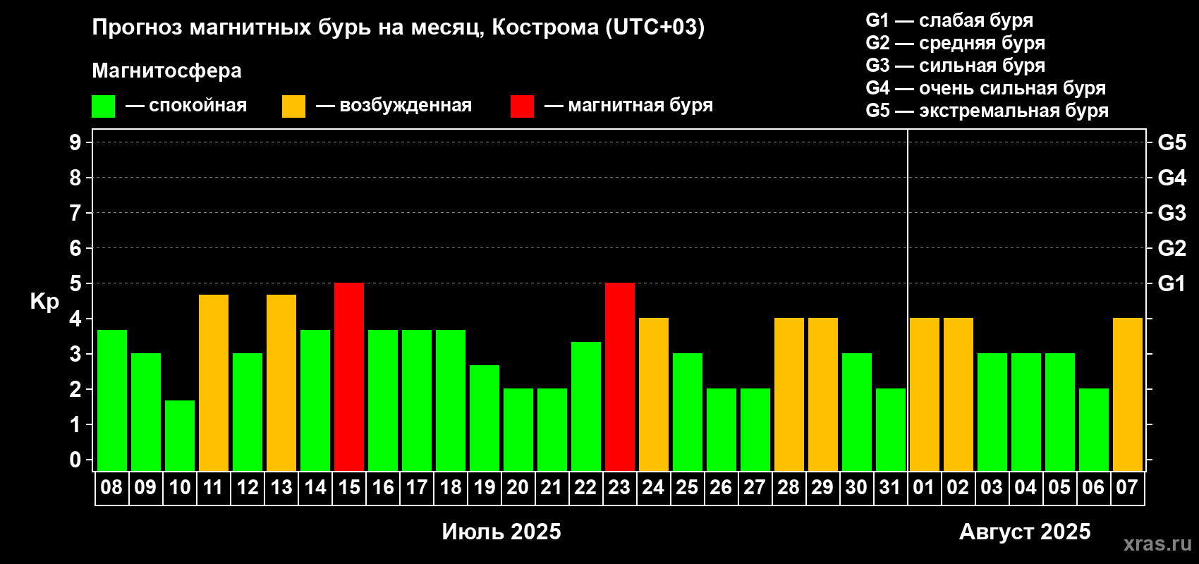 Прогноз максимального суточного геомагнитного индекса Kp на <b>1 месяц</b> (31 день) <b>с 08 июля по 07 августа 2025 г</b>