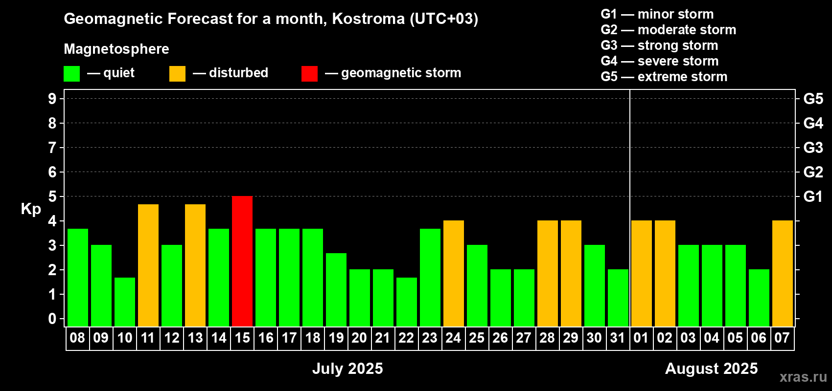 Forecast of the daily maximal value of geomagnetic index Kp for <b>1 month</b> (31 days) <b>from Jul 08, 2025 to Aug 07, 2025</b>
