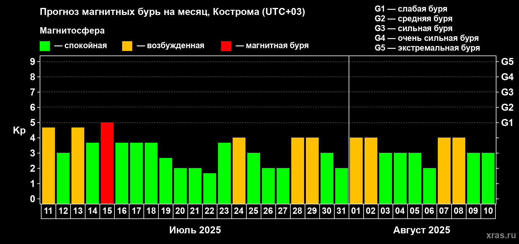 Прогноз максимального суточного геомагнитного индекса Kp на <b>1 месяц</b> (31 день) <b>с 11 июля по 10 августа 2025 г</b>