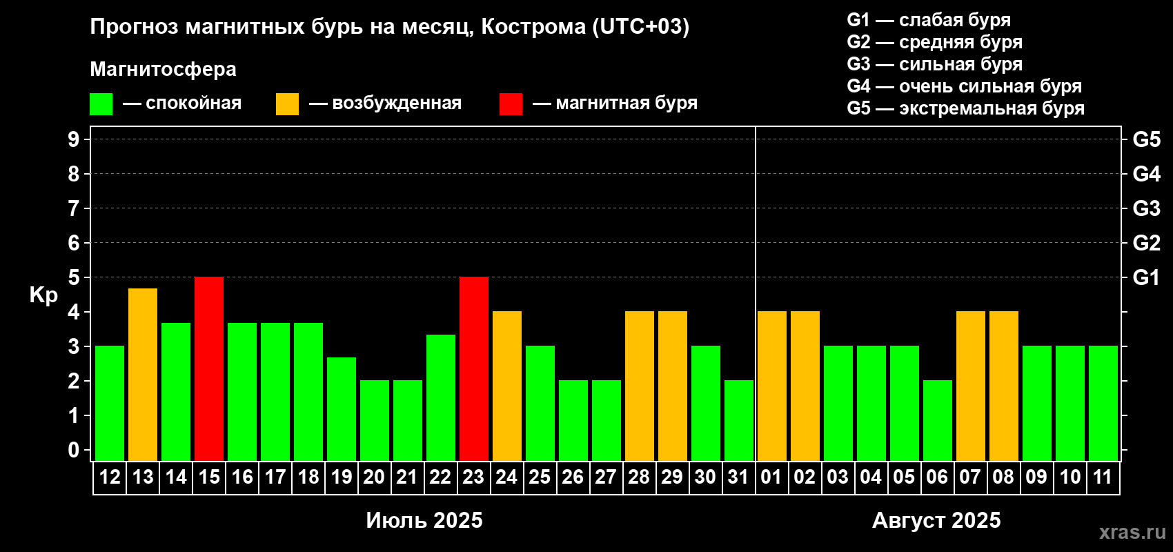 Прогноз максимального суточного геомагнитного индекса Kp на <b>1 месяц</b> (31 день) <b>с 12 июля по 11 августа 2025 г</b>