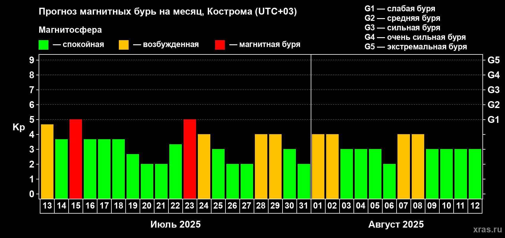 Прогноз максимального суточного геомагнитного индекса Kp на <b>1 месяц</b> (31 день) <b>с 13 июля по 12 августа 2025 г</b>