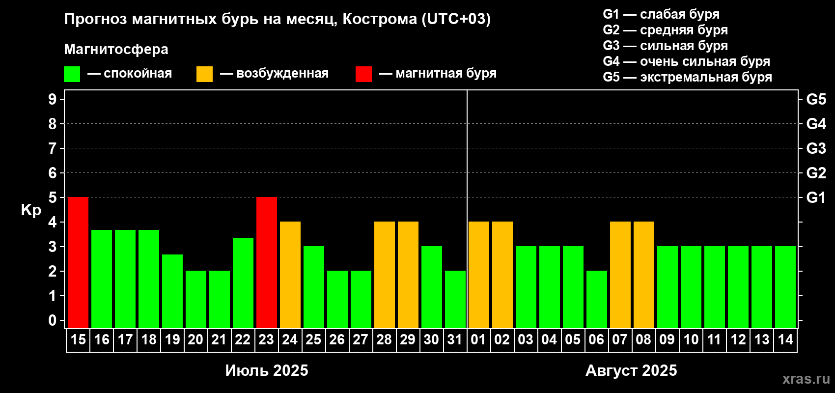 Прогноз максимального суточного геомагнитного индекса Kp на <b>1 месяц</b> (31 день) <b>с 15 июля по 14 августа 2025 г</b>