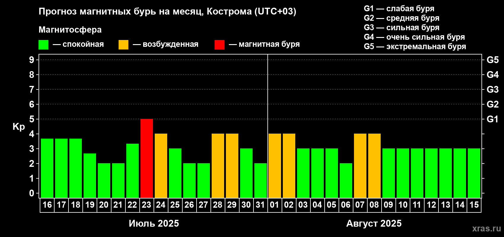 Прогноз максимального суточного геомагнитного индекса Kp на <b>1 месяц</b> (31 день) <b>с 16 июля по 15 августа 2025 г</b>